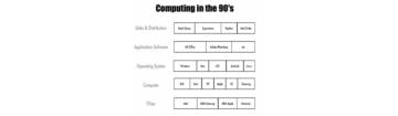 a diagram outlining the factors involved in computing in the 1990s