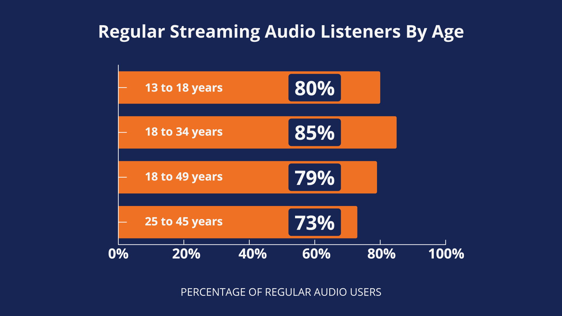 illustration of Statistics of markets who consume audio