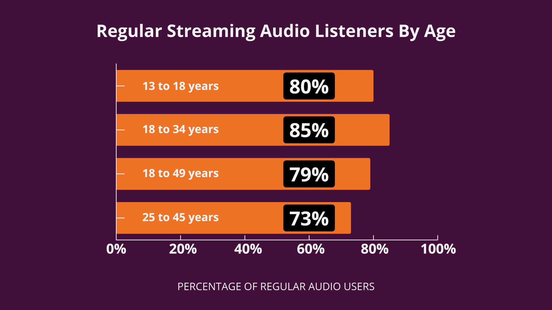 illustration of Statistics of markets who consume audio